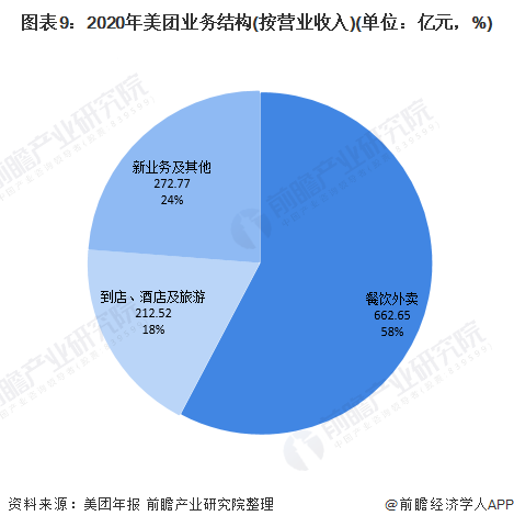 图表9：2020年美团业务结构(按营业收入)(单位：亿元，%)