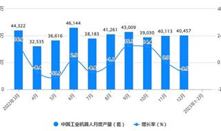 2023年1-2月中国机器人行业产量规模及增长情况 前2月中国工业机器人产量突破6万套