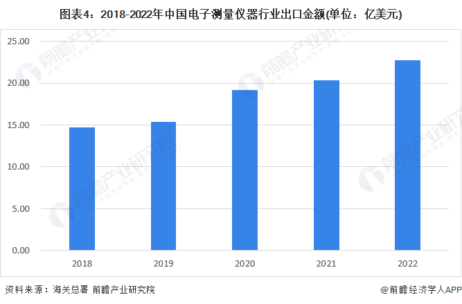 图表4：2018-2022年中国电子测量仪器行业出口金额(单位：亿美元)