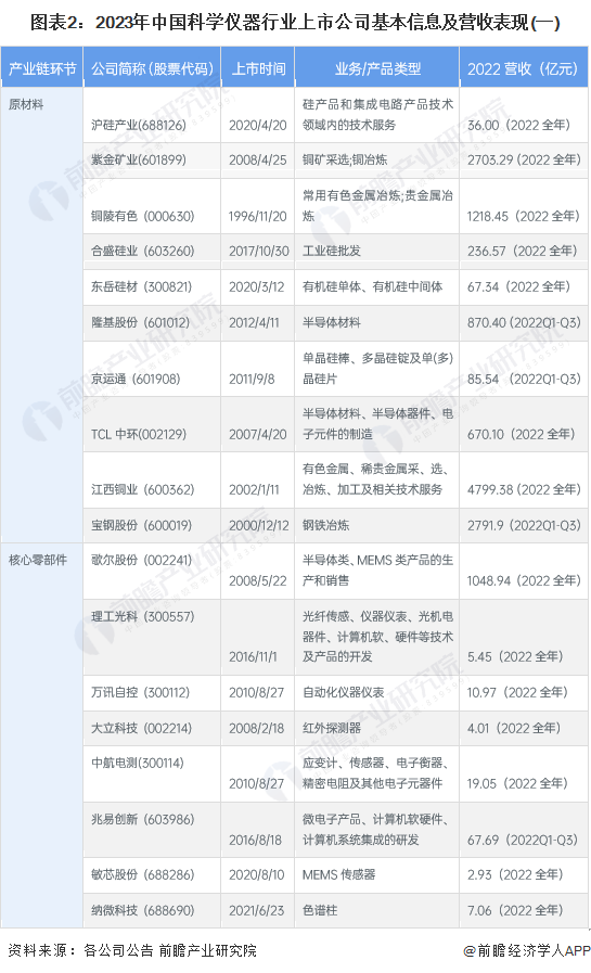 图表2：2023年中国科学仪器行业上市公司基本信息及营收表现(一)