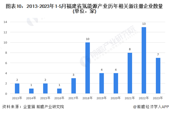 图表10：2013-2023年1-5月福建省氢能源产业历年相关新注册企业数量(单位：家)