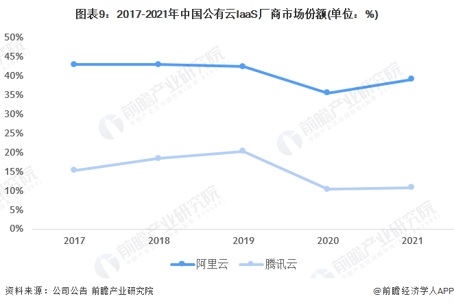 图表9：2017-2021年中国公有云IaaS厂商市场份额(单位：%)