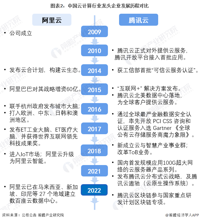 图表2：中国云计算行业龙头企业发展历程对比