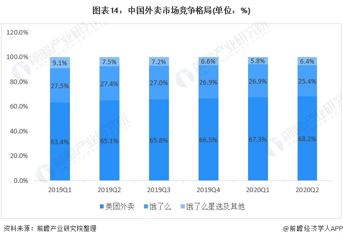 图表14：中国外卖市场竞争格局(单位：%)