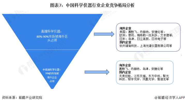 图表7：中国科学仪器行业企业竞争格局分析