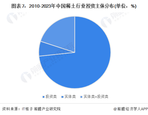 图表7：2010-2023年中国稀土行业投资主体分布(单位：%)