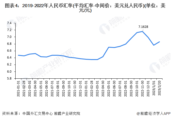 2019-2022年人民币汇率(平均汇率-中间价：美元兑人民币)