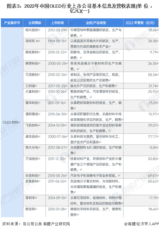 图表3：2022年中国OLED行业上市公司基本信息及营收表现(单位：亿元)(一)