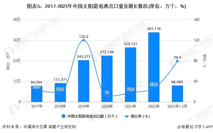 图表5：2017-2023年中国太阳能电池出口量及增长情况(单位：万个，%)