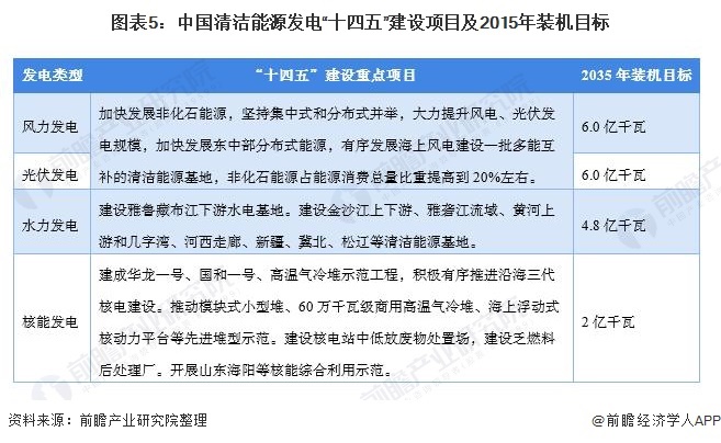 图表5：中国清洁能源发电“十四五”建设项目及2015年装机目标