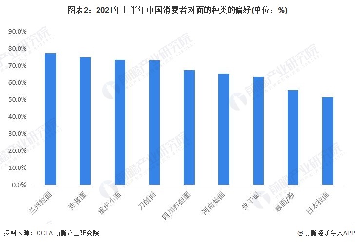 图表2：2021年上半年中国消费者对面的种类的偏好(单位：%)
