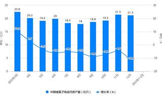 2023年1-2月中国电池行业产量规模及出口规模统计分析 前2月中国锂离子电池产量达到34.6亿只