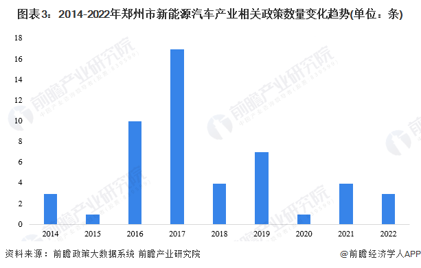 图表3：2014-2022年郑州市新能源汽车产业相关政策数量变化趋势(单位：条)