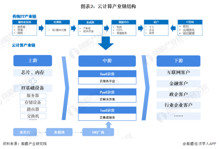 云计算产业链结构