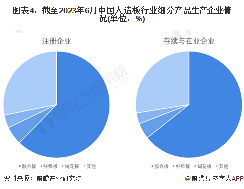 图表4：截至2023年6月中国人造板行业细分产品生产企业情况(单位：%)