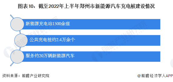 图表10：截至2022年上半年郑州市新能源汽车充电桩建设情况