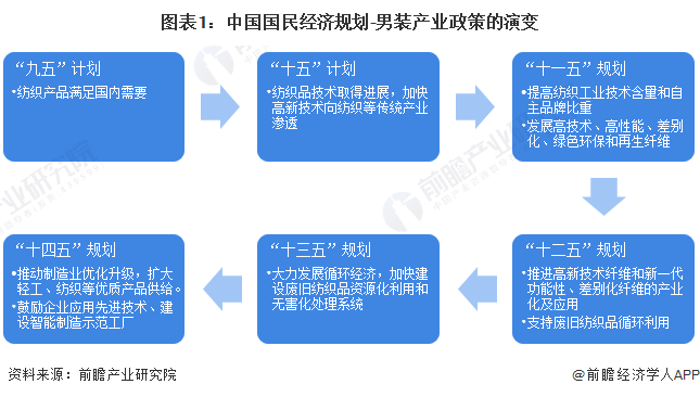 图表1：中国国民经济规划-男装产业政策的演变