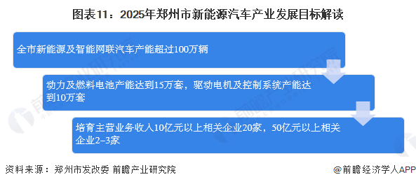 图表11：2025年郑州市新能源汽车产业发展目标解读