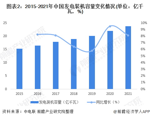 图表2：2015-2021年中国发电装机容量变化情况(单位：亿千瓦，%)