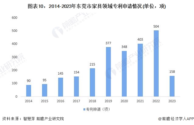 图表10：2014-2023年东莞市家具领域专利申请情况(单位：项)