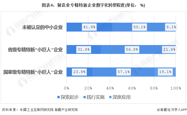 制造业专精特新企业数字化转型程度