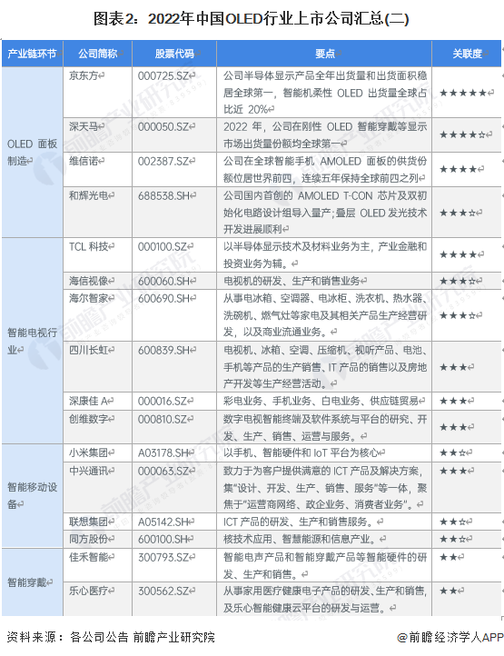 图表2：2022年中国OLED行业上市公司汇总(二)