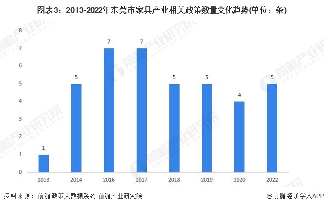 图表3：2013-2022年东莞市家具产业相关政策数量变化趋势(单位：条)