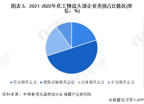 图表3：2021-2022年化工物流头部企业类别占比情况(单位：%)