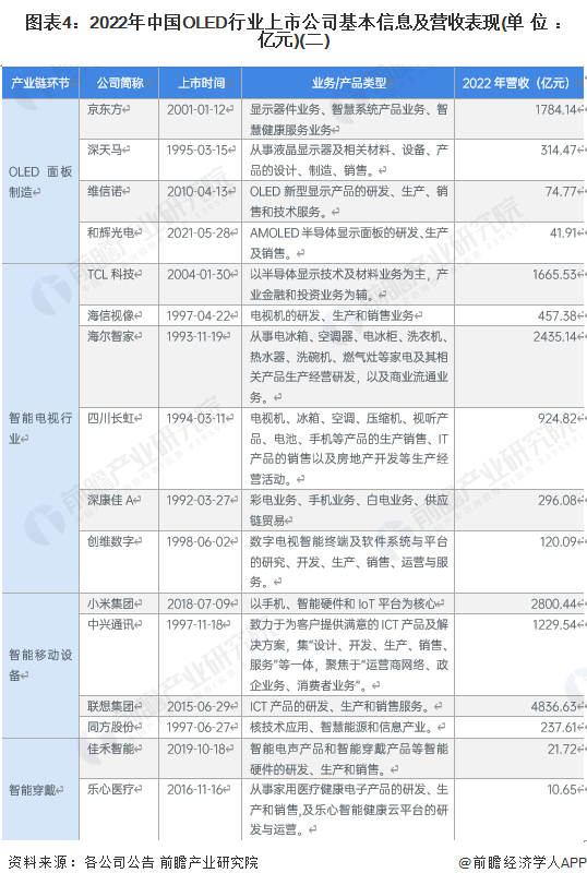 图表4：2022年中国OLED行业上市公司基本信息及营收表现(单位：亿元)(二)