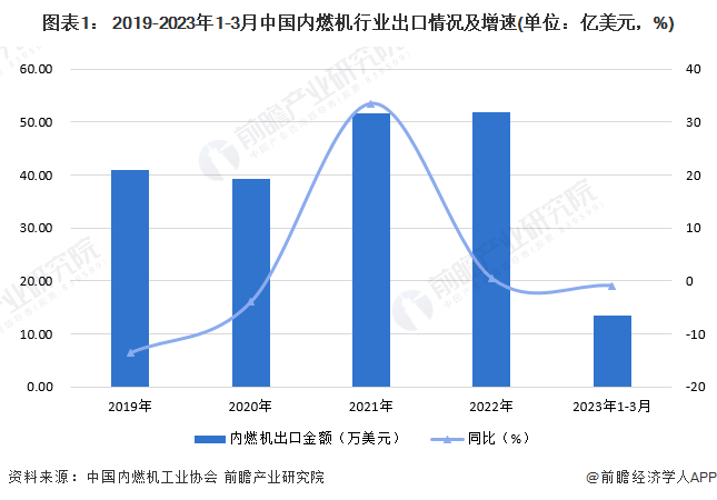 图表1： 2019-2023年1-3月中国内燃机行业出口情况及增速(单位：亿美元，%)