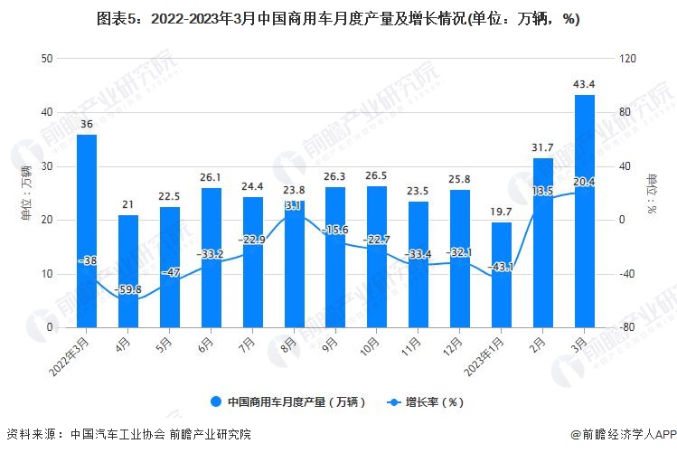 图表5：2022-2023年3月中国商用车月度产量及增长情况(单位：万辆，%)