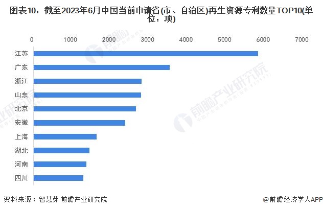 图表10：截至2023年6月中国当前申请省(市、自治区)再生资源专利数量TOP10(单位：项)