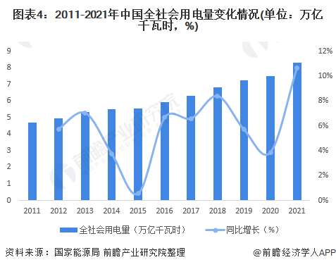 图表4：2011-2021年中国全社会用电量变化情况(单位：万亿千瓦时，%)