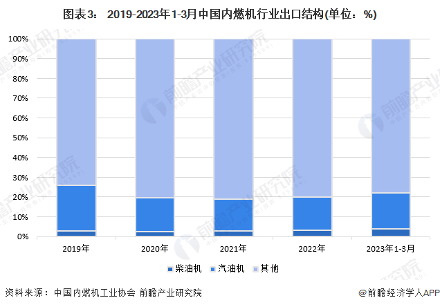 图表3： 2019-2023年1-3月中国内燃机行业出口结构(单位：%)