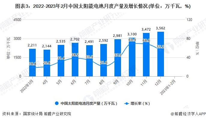 图表3：2022-2023年2月中国太阳能电池月度产量及增长情况(单位：万千瓦，%)