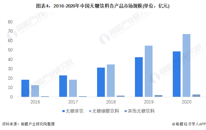 图表4：2016-2020年中国无糖饮料各产品市场规模(单位：亿元)