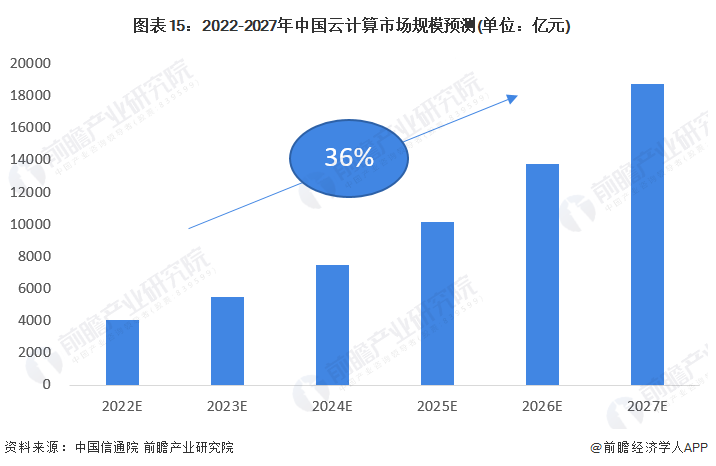 2022-2027年中国云计算市场规模预测