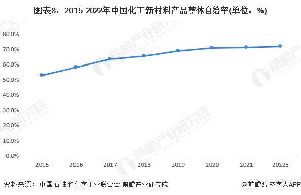 图表8：2015-2022年中国化工新材料产品整体自给率(单位：%)