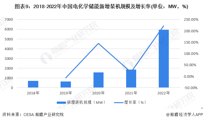 中国电化学储能新增装机规模