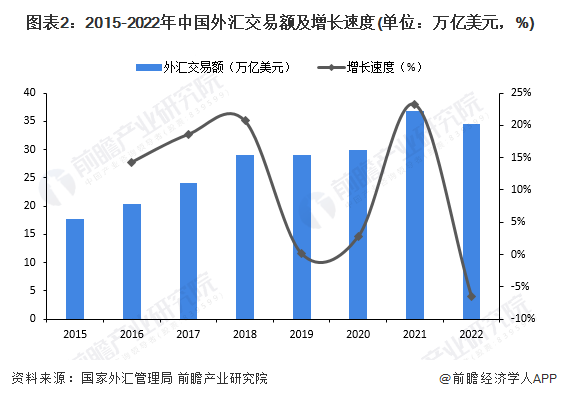 2015-2022年中国外汇交易额及增长速度(单位：万亿美元，%)