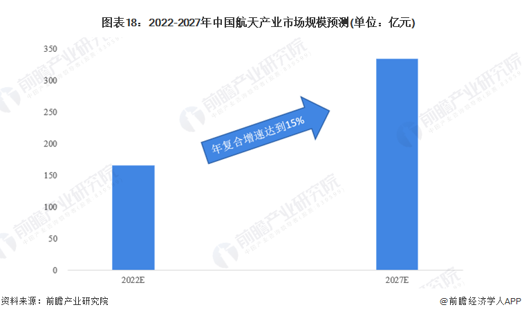 2022-2027年中国航天产业市场规模预测