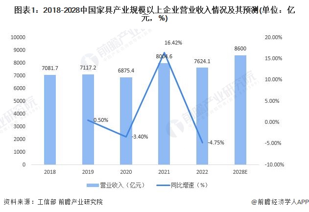 图表1：2018-2028中国家具产业规模以上企业营业收入情况及其预测(单位：亿元，%)