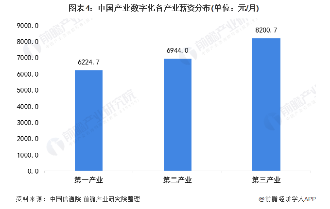 中国产业数字化各产业薪资分布