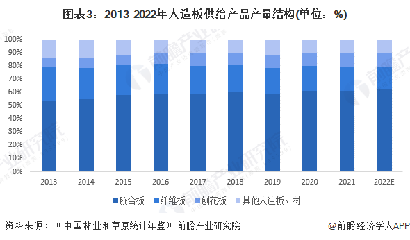 图表3：2013-2022年人造板供给产品产量结构(单位：%)