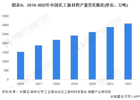 图表6：2016-2022年中国化工新材料产量变化情况(单位：万吨)