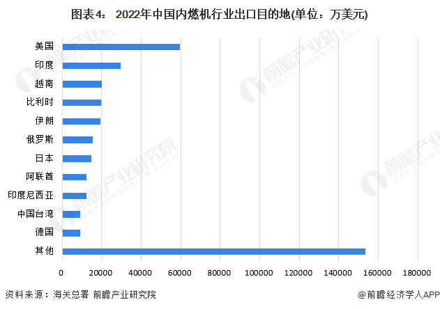 图表4： 2022年中国内燃机行业出口目的地(单位：万美元)