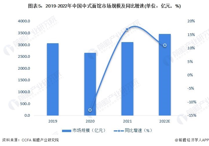 图表5：2019-2022年中国中式面馆市场规模及同比增速(单位：亿元，%)