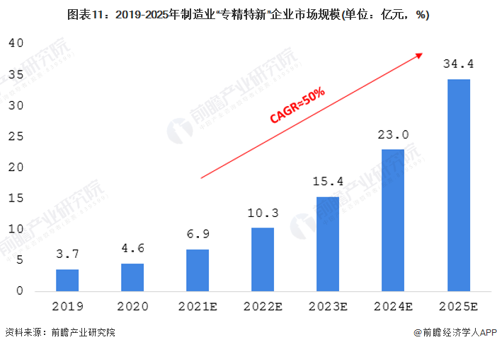 2019-2025年制造业“专精特新”企业市场规模