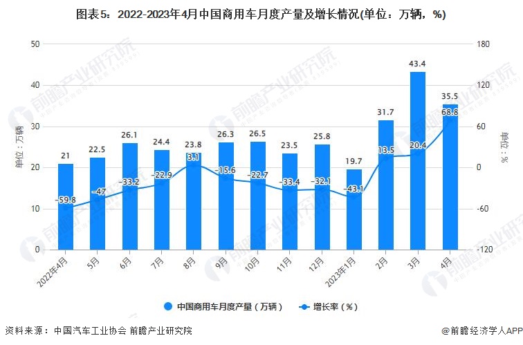 图表5：2022-2023年4月中国商用车月度产量及增长情况(单位：万辆，%)
