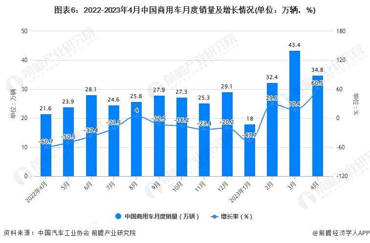 图表6：2022-2023年4月中国商用车月度销量及增长情况(单位：万辆，%)